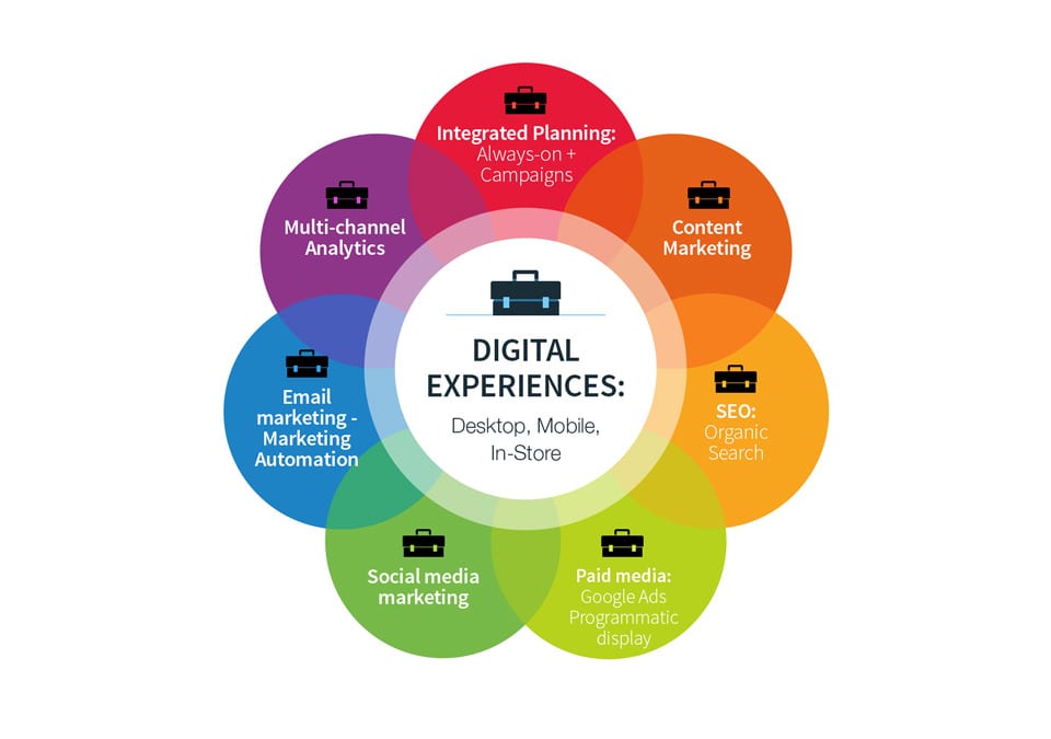 digital marketing para 2019