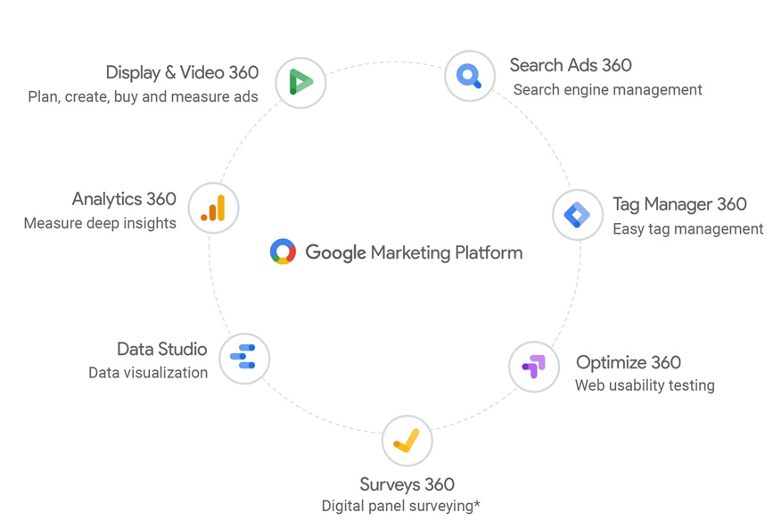 google plataforma de marketing