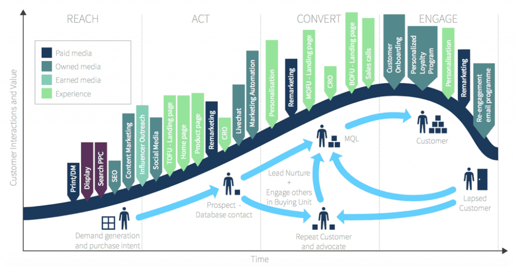 marketing digital para 2019 crescimento